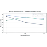 Linearity - Porcine Heme Oxygenase 1 ELISA Kit (A319390) - Antibodies.com