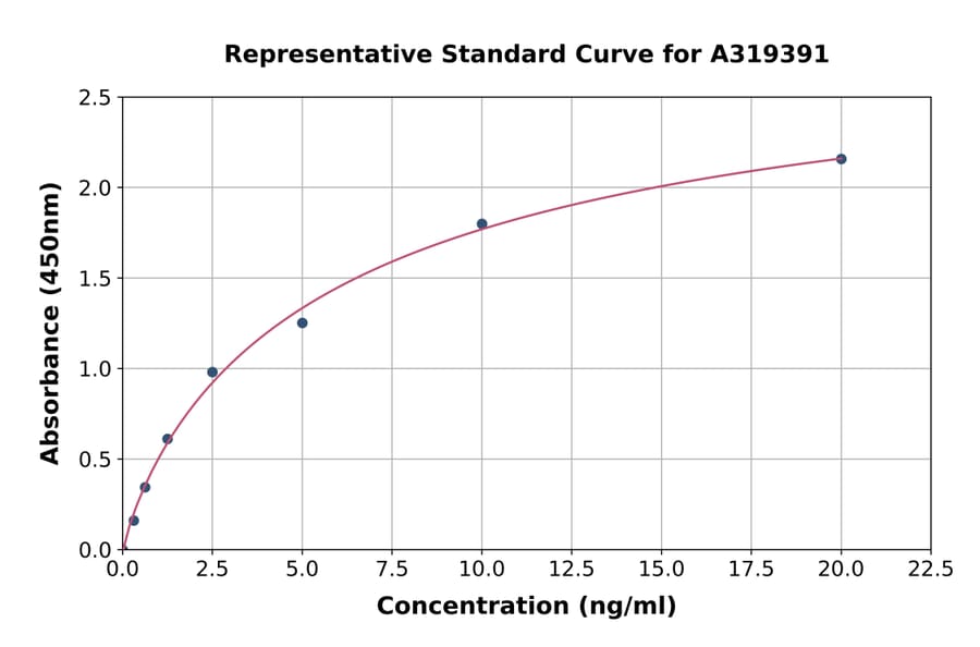 Standard Curve - Mouse Apolipoprotein CIII ELISA Kit (A319391) - Antibodies.com