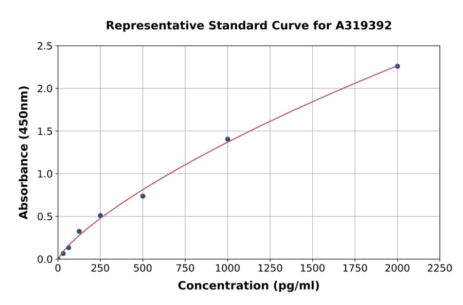 Standard Curve - Human MAS1L ELISA Kit (A319392) - Antibodies.com