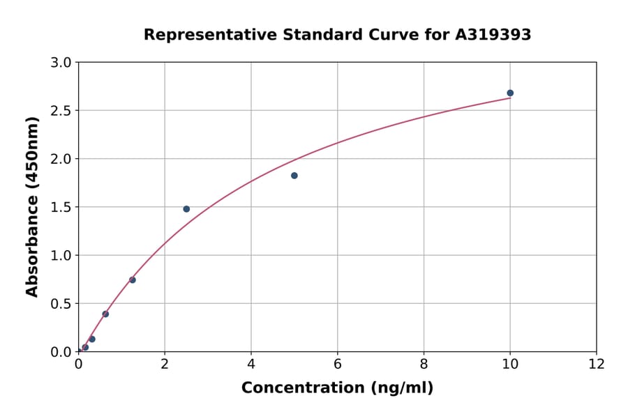 Standard Curve - Mouse alpha 1,2 Mannosidase IA/MAN1A1 ELISA Kit (A319393) - Antibodies.com
