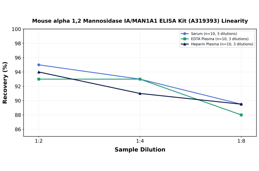 Linearity - Mouse alpha 1,2 Mannosidase IA/MAN1A1 ELISA Kit (A319393) - Antibodies.com