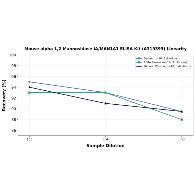 Linearity - Mouse alpha 1,2 Mannosidase IA/MAN1A1 ELISA Kit (A319393) - Antibodies.com