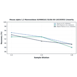 Linearity - Mouse alpha 1,2 Mannosidase IA/MAN1A1 ELISA Kit (A319393) - Antibodies.com