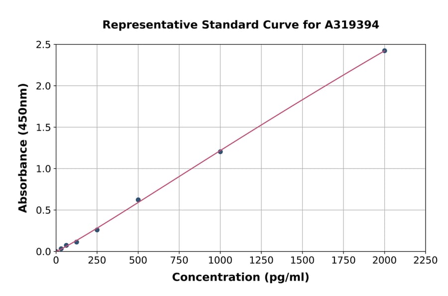 Standard Curve - Mouse CD134/OX40L Receptor ELISA Kit (A319394) - Antibodies.com
