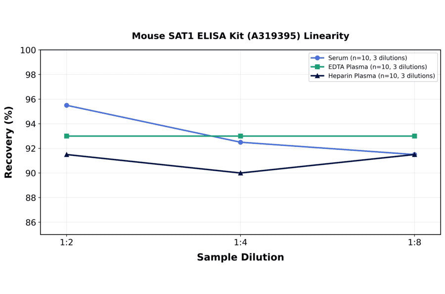 Linearity - Mouse SAT1 ELISA Kit (A319395) - Antibodies.com