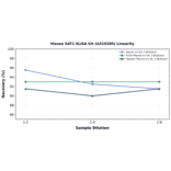Linearity - Mouse SAT1 ELISA Kit (A319395) - Antibodies.com