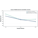 Linearity - Human PSMD8 ELISA Kit (A319396) - Antibodies.com