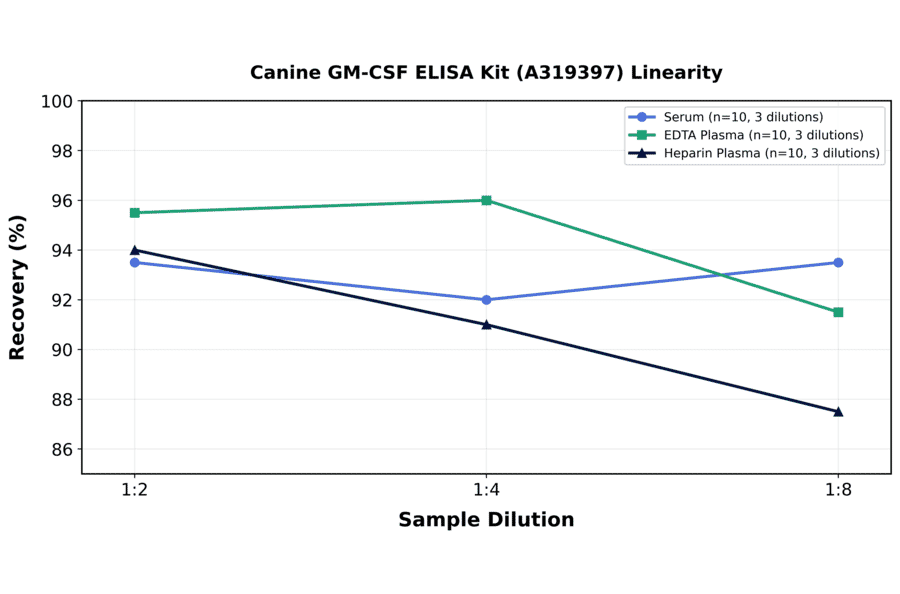 Linearity - Canine GM-CSF ELISA Kit (A319397) - Antibodies.com