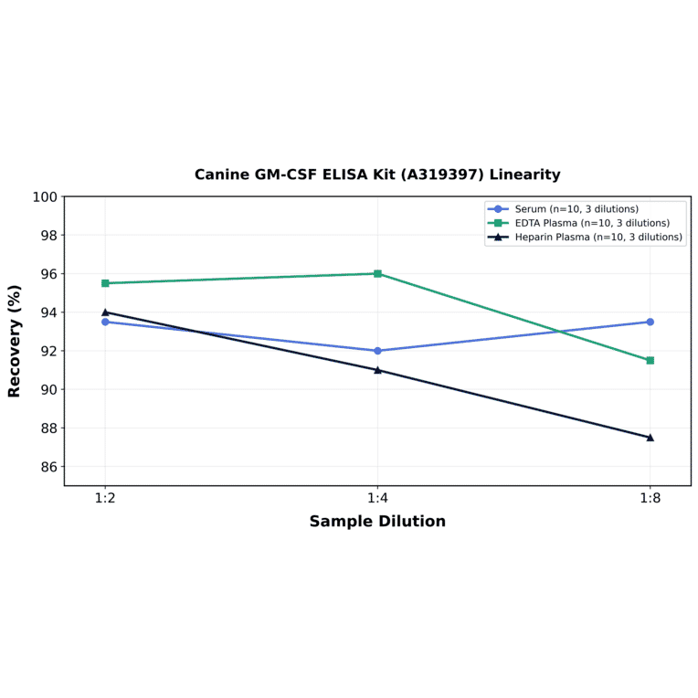 Linearity - Canine GM-CSF ELISA Kit (A319397) - Antibodies.com