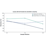 Linearity - Canine GM-CSF ELISA Kit (A319397) - Antibodies.com