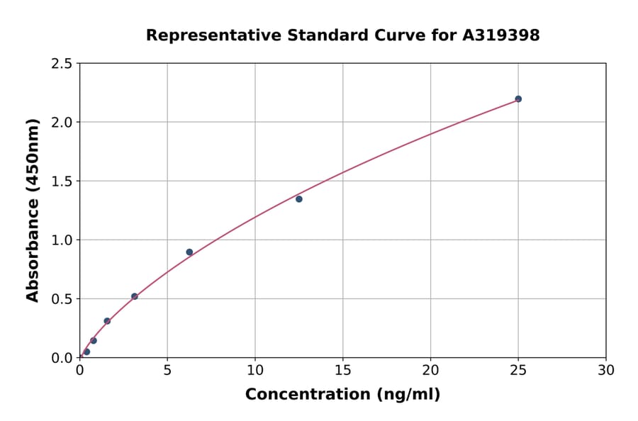 Standard Curve - Canine Albumin ELISA Kit (A319398) - Antibodies.com