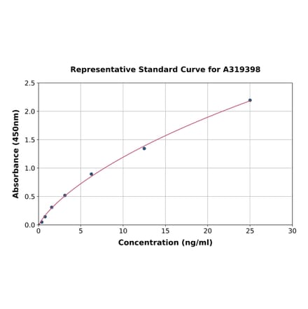 Standard Curve - Canine Albumin ELISA Kit (A319398) - Antibodies.com