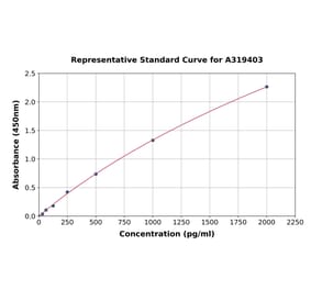 Standard Curve - Mouse IRF7 ELISA Kit (A319403) - Antibodies.com