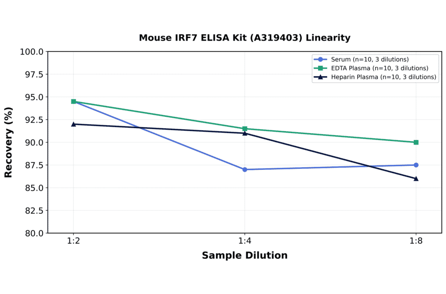 Linearity - Mouse IRF7 ELISA Kit (A319403) - Antibodies.com