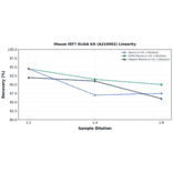 Linearity - Mouse IRF7 ELISA Kit (A319403) - Antibodies.com