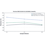 Linearity - Porcine iNOS ELISA Kit (A319404) - Antibodies.com