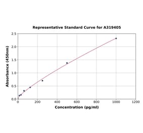 Standard Curve - Canine Interferon alpha ELISA Kit (A319405) - Antibodies.com