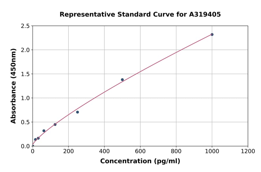 Standard Curve - Canine Interferon alpha ELISA Kit (A319405) - Antibodies.com