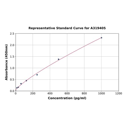 Standard Curve - Canine Interferon alpha ELISA Kit (A319405) - Antibodies.com