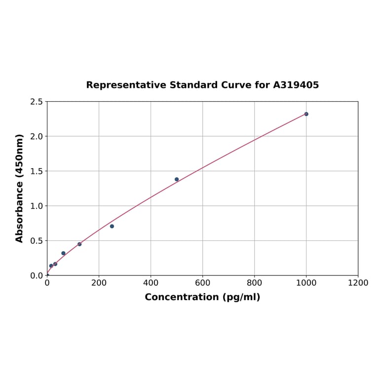 Standard Curve - Canine Interferon alpha ELISA Kit (A319405) - Antibodies.com