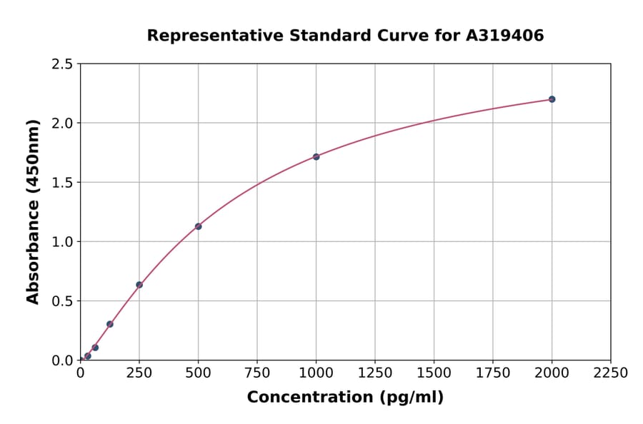 Standard Curve - Mouse GCLC ELISA Kit (A319406) - Antibodies.com