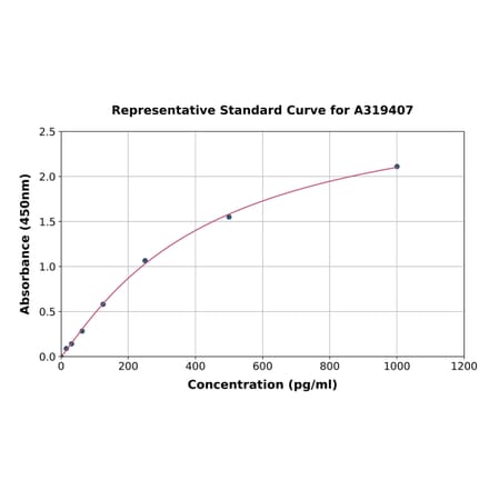 Standard Curve - Rabbit TGF alpha ELISA Kit (A319407) - Antibodies.com