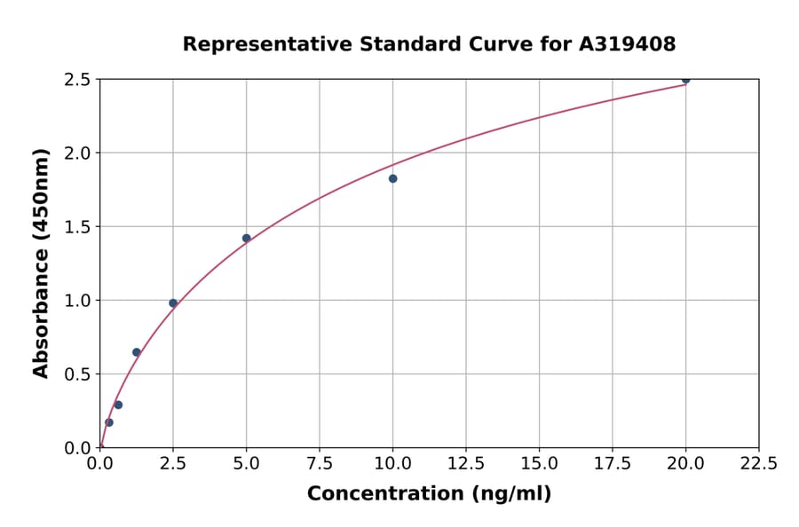 Standard Curve - Mouse Thrombospondin 3 ELISA Kit (A319408) - Antibodies.com