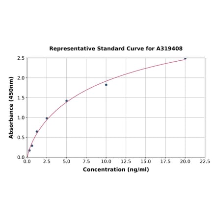 Standard Curve - Mouse Thrombospondin 3 ELISA Kit (A319408) - Antibodies.com