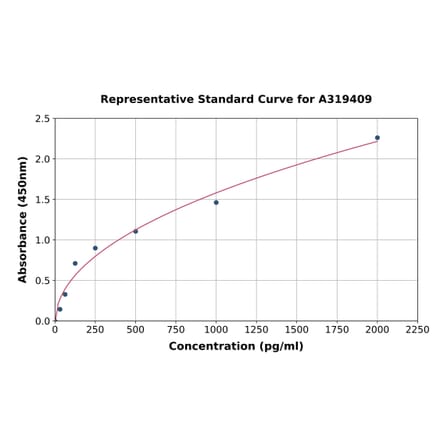 Standard Curve - Rat Notch1 ELISA Kit (A319409) - Antibodies.com