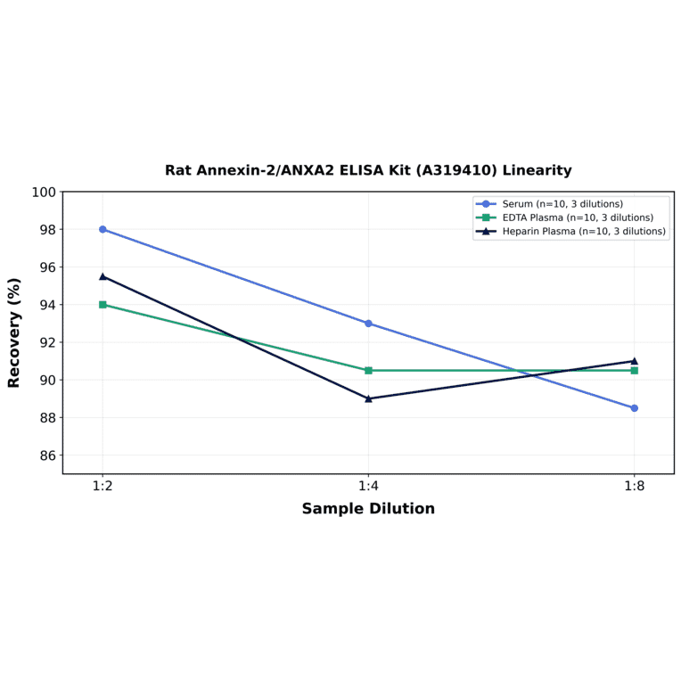 Linearity - Rat Annexin-2/ANXA2 ELISA Kit (A319410) - Antibodies.com