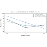 Linearity - Rat Annexin-2/ANXA2 ELISA Kit (A319410) - Antibodies.com