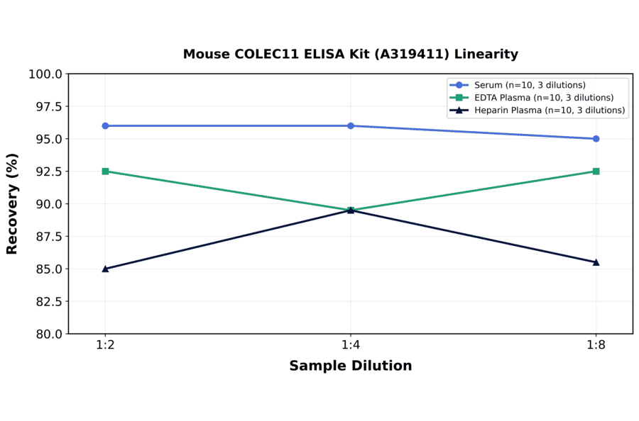 Linearity - Mouse COLEC11 ELISA Kit (A319411) - Antibodies.com