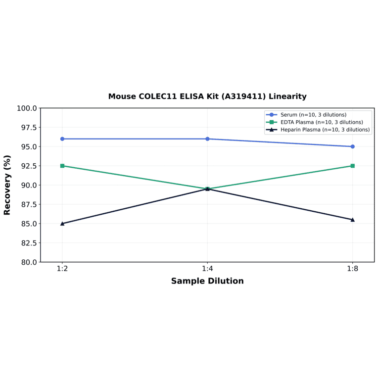 Linearity - Mouse COLEC11 ELISA Kit (A319411) - Antibodies.com