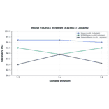 Linearity - Mouse COLEC11 ELISA Kit (A319411) - Antibodies.com