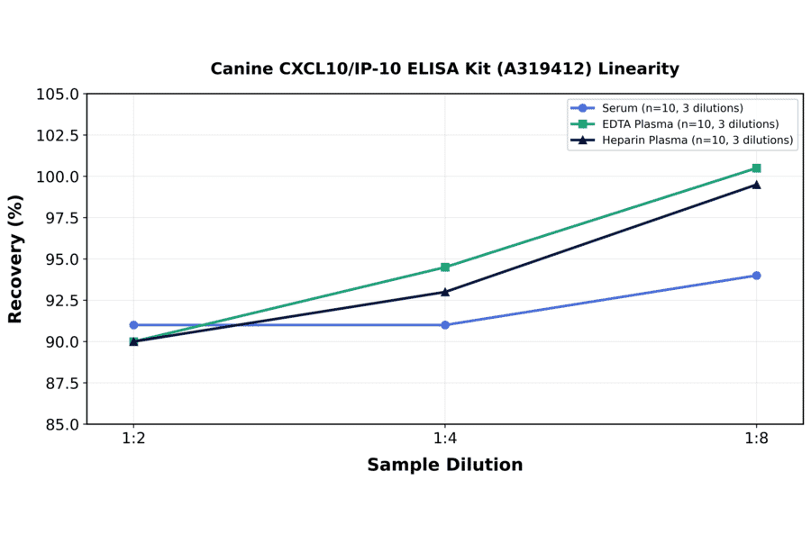 Linearity - Canine CXCL10/IP-10 ELISA Kit (A319412) - Antibodies.com