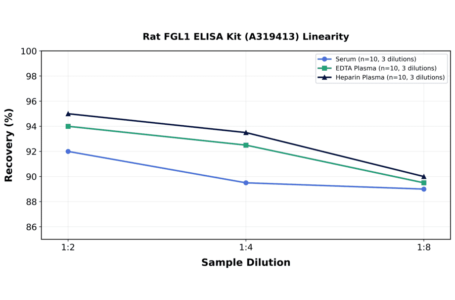 Linearity - Rat FGL1 ELISA Kit (A319413) - Antibodies.com