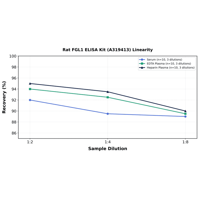 Linearity - Rat FGL1 ELISA Kit (A319413) - Antibodies.com