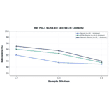 Linearity - Rat FGL1 ELISA Kit (A319413) - Antibodies.com