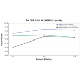 Linearity - Rat CRLR ELISA Kit (A319414) - Antibodies.com