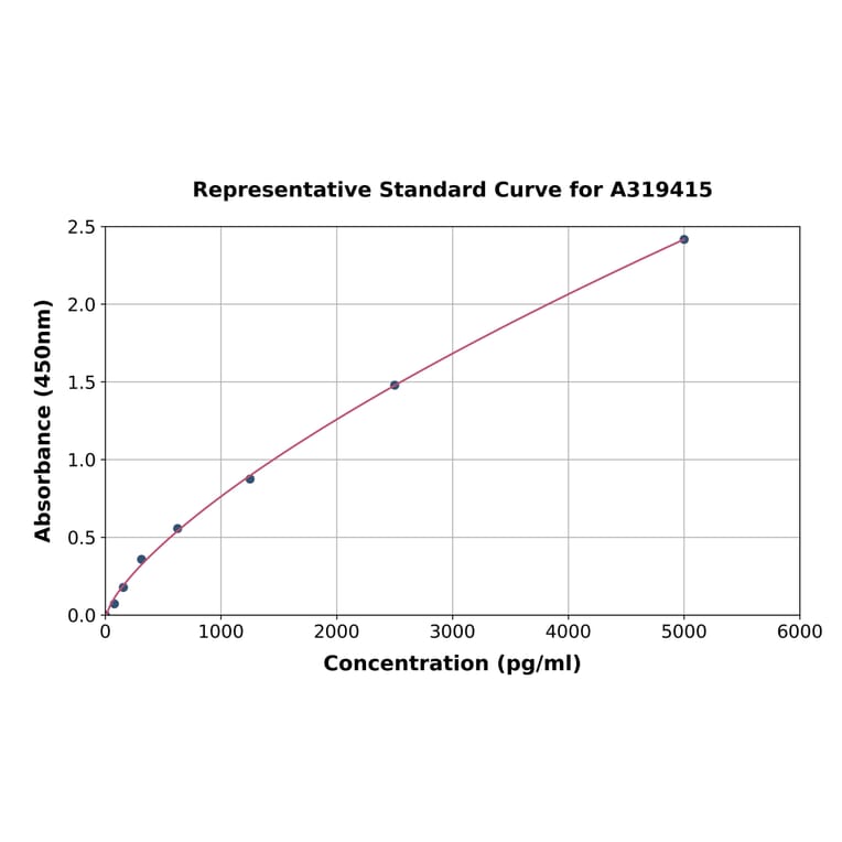 Standard Curve - Rat GAS 6 ELISA Kit (A319415) - Antibodies.com