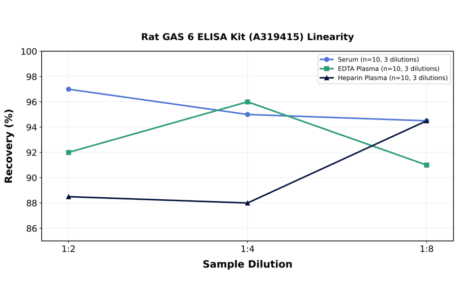 Linearity - Rat GAS 6 ELISA Kit (A319415) - Antibodies.com
