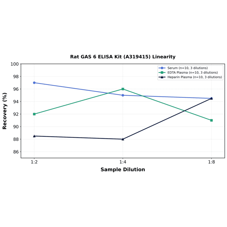 Linearity - Rat GAS 6 ELISA Kit (A319415) - Antibodies.com