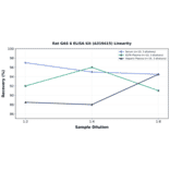 Linearity - Rat GAS 6 ELISA Kit (A319415) - Antibodies.com