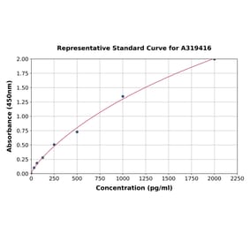 Standard Curve - Mouse ISG15 ELISA Kit (A319416) - Antibodies.com