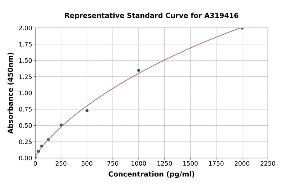 Standard Curve - Mouse ISG15 ELISA Kit (A319416) - Antibodies.com
