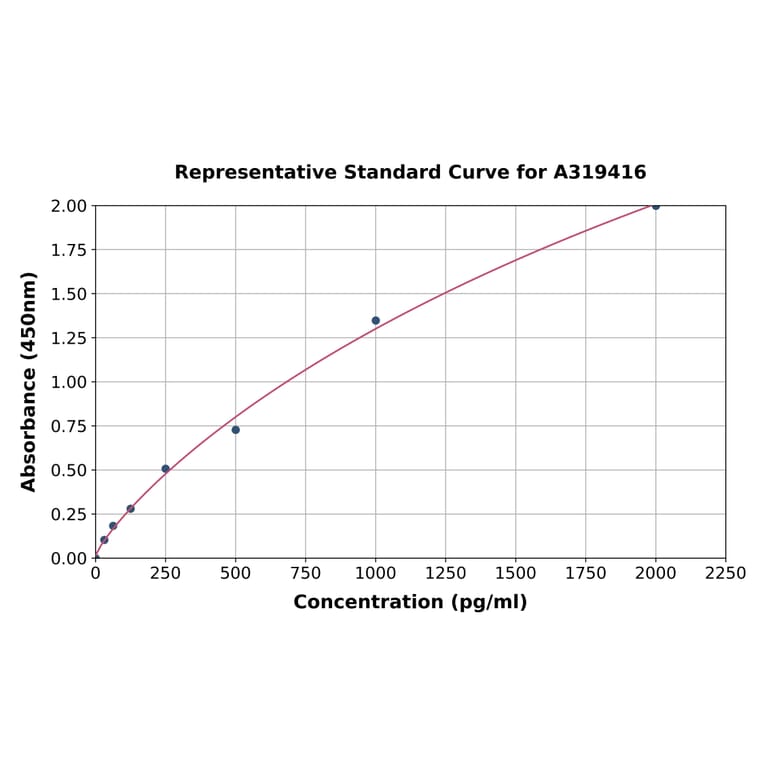 Standard Curve - Mouse ISG15 ELISA Kit (A319416) - Antibodies.com