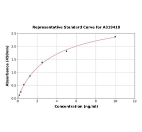 Standard Curve - Human ATG9A ELISA Kit (A319418) - Antibodies.com