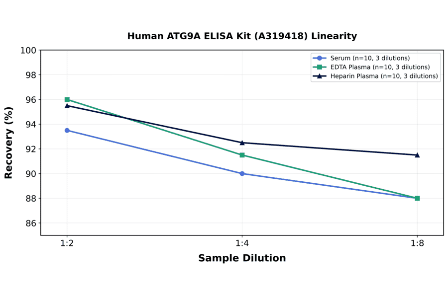 Linearity - Human ATG9A ELISA Kit (A319418) - Antibodies.com