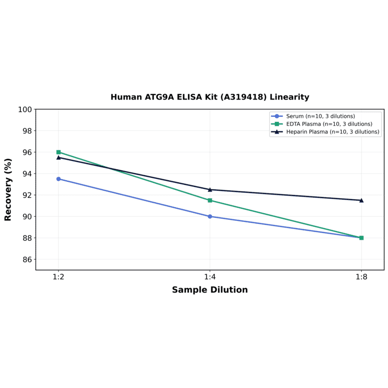 Linearity - Human ATG9A ELISA Kit (A319418) - Antibodies.com