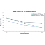 Linearity - Human ATG9A ELISA Kit (A319418) - Antibodies.com